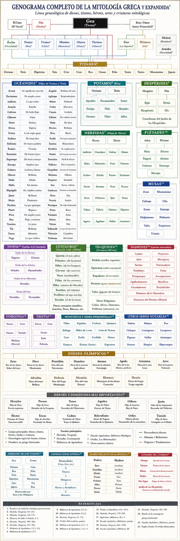 Genograma completo de la mitología griega y expandida con dioses, titanes, oceánides, ninfas, centauros, telquines, daímones, monstruos, olímpicos, héroes y referencias