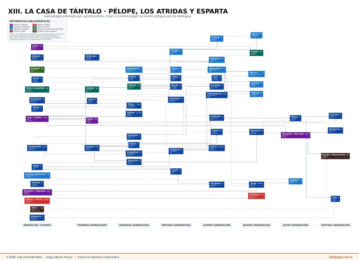 Lámina XIII: La casa de Tántalo. Pélope, los atridas y Esparta